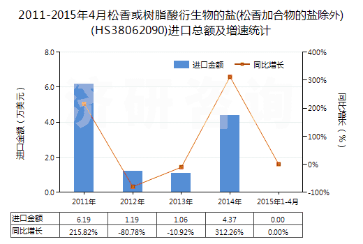 2011-2015年4月松香或樹(shù)脂酸衍生物的鹽(松香加合物的鹽除外)(HS38062090)進(jìn)口總額及增速統(tǒng)計(jì)
